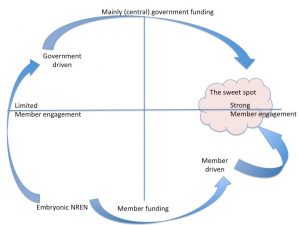 What is a successful NREN?